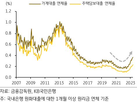 2007년부터 2023년까지의 '가계대출 연체율'과 '주택담보대출 연체율'을 나타낸 그래프. 한은의 기준금리 인상 이후로 가계대출 연체율과 주택담보대출 연체율이 모두 상승세임을 확인 가능.
