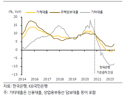 2014년부터 2023년까지의 '가계대출'과 '주택담보대출', '기타대출'의 흐름을 나타낸 그래프. 2020년대 한은의 '기준금리 인상' 이후로 대출이 모두 감소하는 추세였으나, 2023년 들어 다시 대출이 증가하는 추세를 보임.