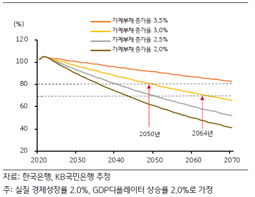 2020년부터 2070년까지의 명목 경제성장률 4.0% 기준으로 '부채비율 경로'(예상치)를 나타낸 그래프. 연도별 가계부채 증가율에 따라 적정부채 수준으로 진입하는 시기가 상이함을 확인 가능.