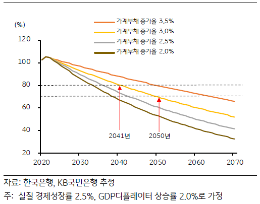 2020년부터 2070년까지의 명목 경제성장률 4.5% 기준으로 '부채비율 경로'(예상치)를 나타낸 그래프. 연도별 가계부채 증가율에 따라 적정부채 수준으로 진입하는 시기가 상이함을 확인 가능.