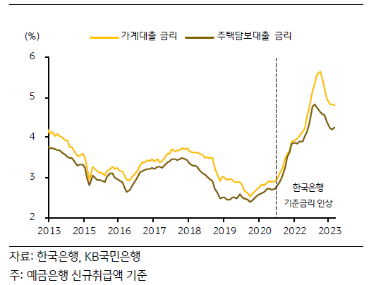 2013년부터 2023년까지의 '가계대출 금리'와 '주택담보대출 금리'를 나타낸 그래프. 한국은행의 기준금리 인상 이후 가계대출과 주담대 금리가 모두 폭등함.