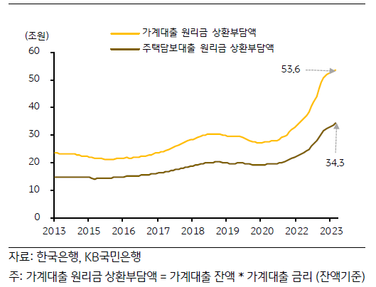 2013년부터 2023년까지의 '가계대출' 및 '주택담보대출'의 원리금 상환부담액을 기록한 그래프. 한은의 기준금리 인상 이후 원리금 상환부담액이 증가하는 추이를 보임.