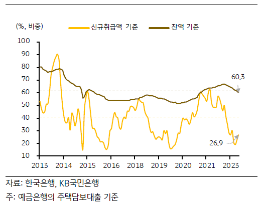 2013년부터 2023년까지의 '주택담보대출' 변동금리의 비중 추이를 나타낸 그래프. 노란색이 신규 취급액 기준, 갈색이 잔액 기준으로 나타낸 비중이다.