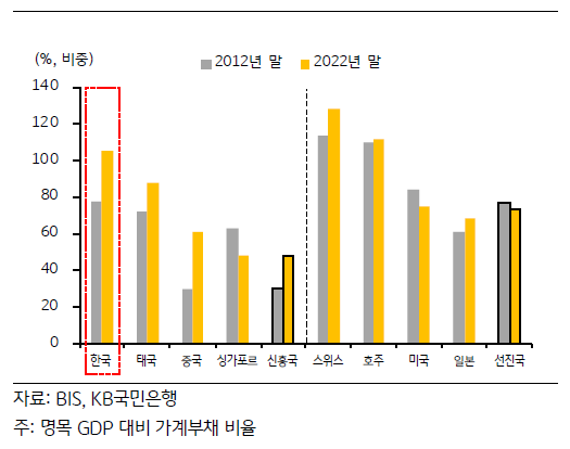 2012년 말과 2022년 말의 한국을 포함한 주요 국가의 명목 GDP 대비 '가계부채' 비율을 나타낸 그래프. 2022년 들어 주요 선진국들에 비해 한국의 가계부채비율이 높게 관측되는 것을 확인 가능.