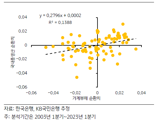 한국의 '경제규모'와 '가계부채' 간의 관계성 검정을 x, y 좌표 위에 올린 그래프. 