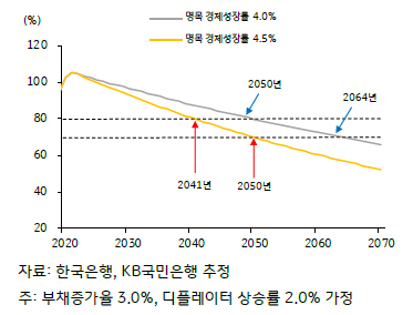 2020년부터 2070년까지의 '부채비율 경로'(예상치)를 나타낸 그래프. 회색 선이 명목 경제성장률이 4.0%일때의 부채비율 경로, 노란색 선이 명목 경제성장률이 4.5%일 때의 부채비율 경로임.