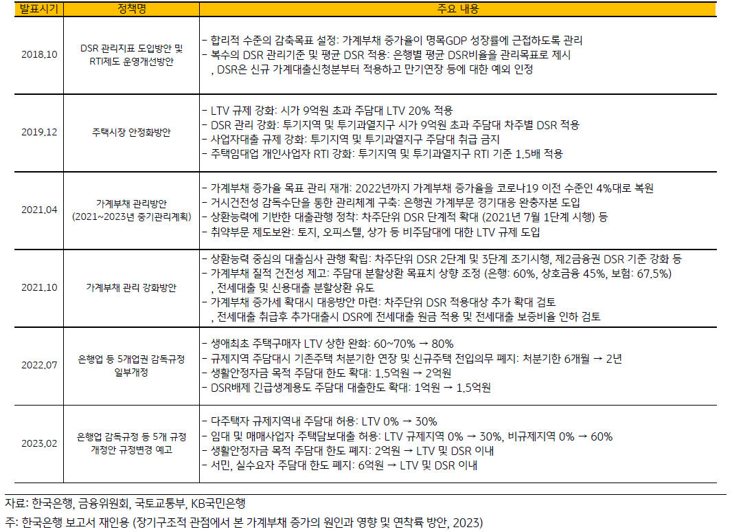 2018년부터 2023년까지 '정부'의 '가계부채' 문제 해결을 위한 정책들을 나열한 표. 정부 측에서 적정부채 도달을 위한 정책들을 시행하고 있음.