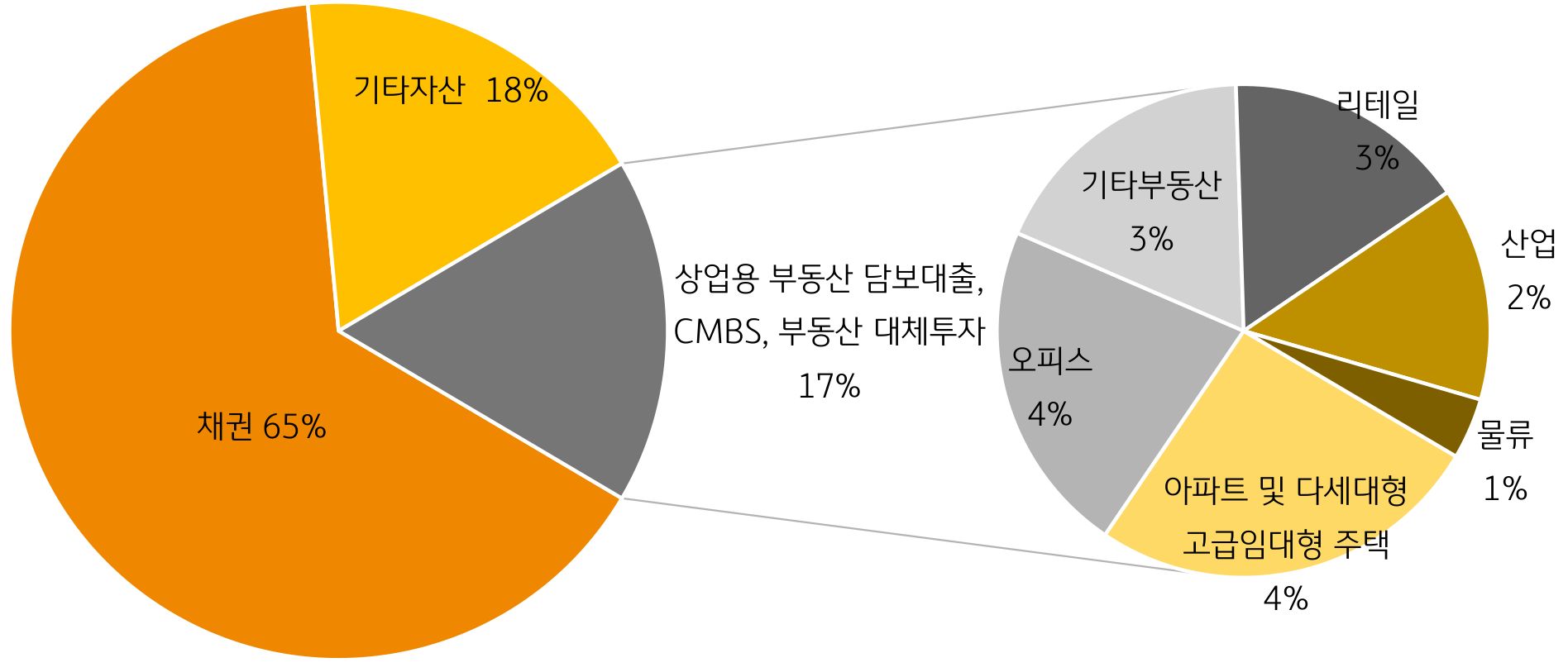 '미국생명보험사의 투자자산구성 및 상업용 부동산 익스포져 구성'을 나타내는 그래프. 'CMBS'를 포함한 '상업용 부동산 대출 익스포져'는 '9,000억불' 정도 되며' 전체 투자자산의 17%'를 차지.