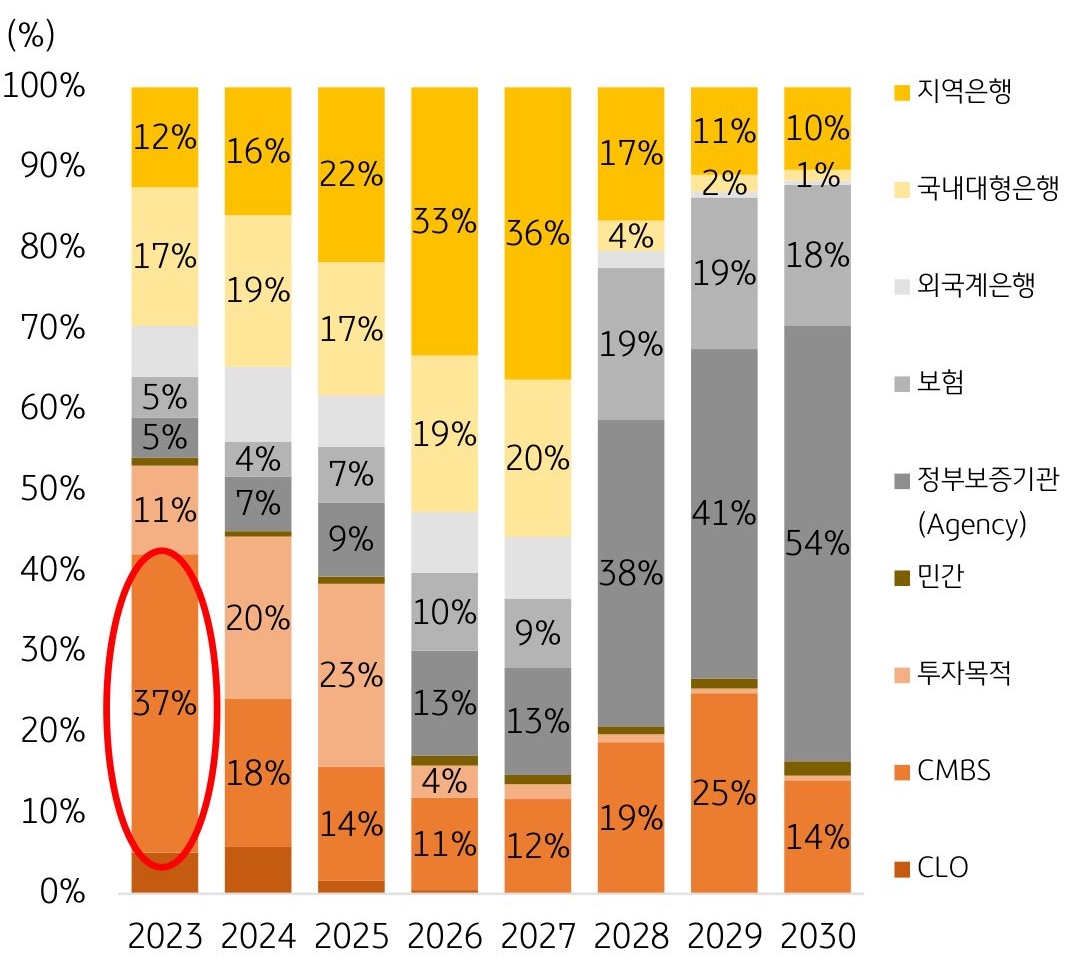 '미국 상업용 부동산 대출 기관별 만기도래금액 비중'을 나타내는 그래프. '미국 상업용 부동산 대출의 1년 이내 만기도래 위험'이 가장 큰 섹터는 'CMBS'로 '전체 만기도래의 약 37%' 수준으로 '리파이낸싱 위험'에 노출.