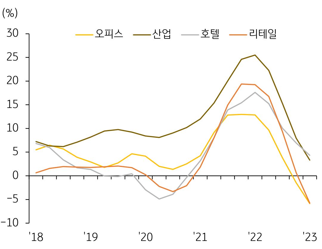 '연준 긴축'으로 '상업용 부동산'의 '자산가치가 하락'하고, '변동금리 대출 분'의 '이자비용 증가'로 자산과 부채에서 동시 압박으로 인해 '상업용 부동산'의 '거래규모와 거래가격'은 '큰 폭 하락' 중.