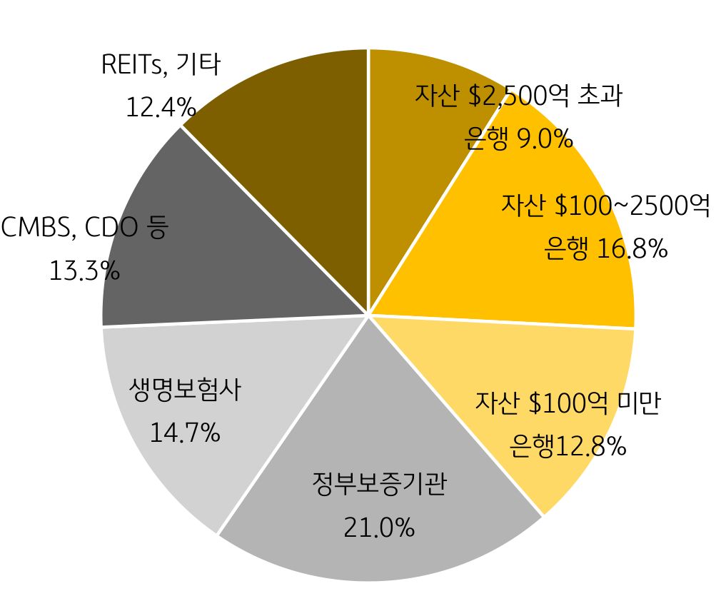 '미국 상업용 부동산 대출 차주별 비중'을 나타내는 그래프. '정부보증기관'은 21%, '생명보험사' 14.7%, 'CMBS' 13.3% 순.