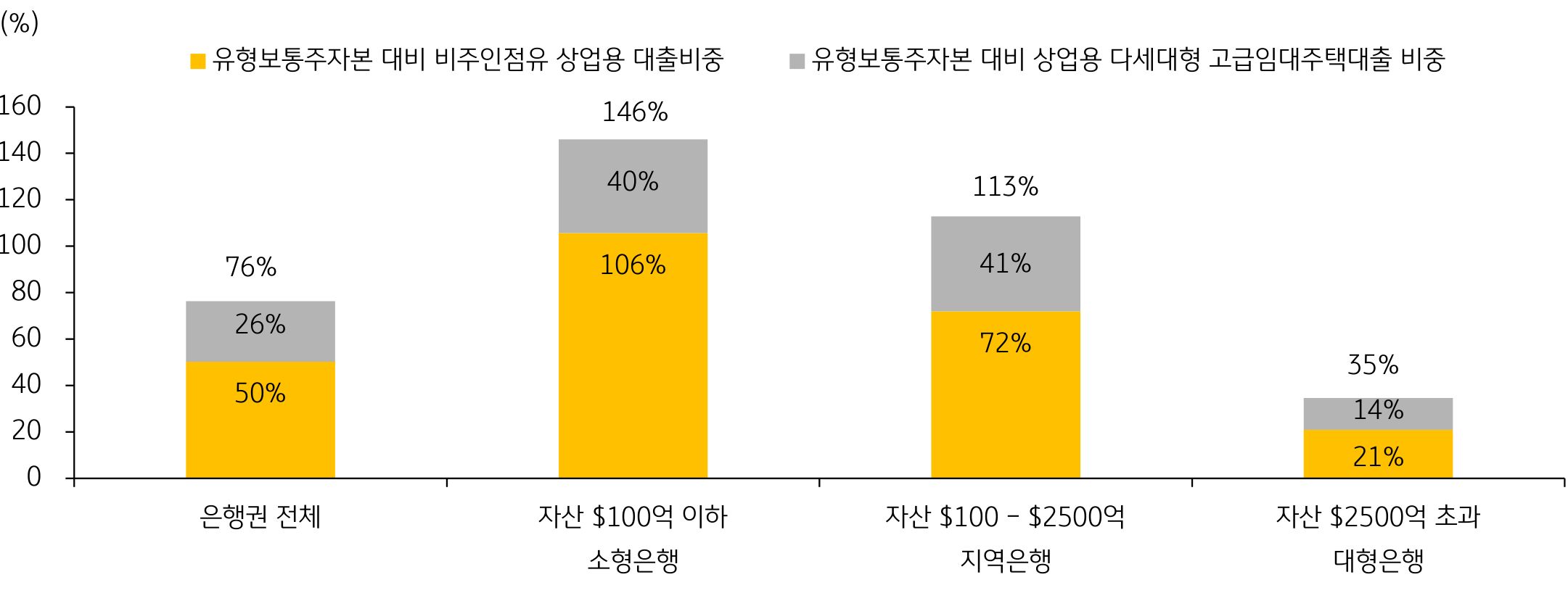 '은행규모별 상업용 부동산 대출의 집중도'를 나타내는 그래프. '소형은행' (자산 100억 달러 이하)의 '상업용 부동산 대출 집중도'가 가장 높음. '유형보통주자본' 대비 '상업용 부동산 대출'은 146%이며, 이 중 비교적 안전하다는 '다세대형 고급임대주택대출' 비중을 제외하면 106%.