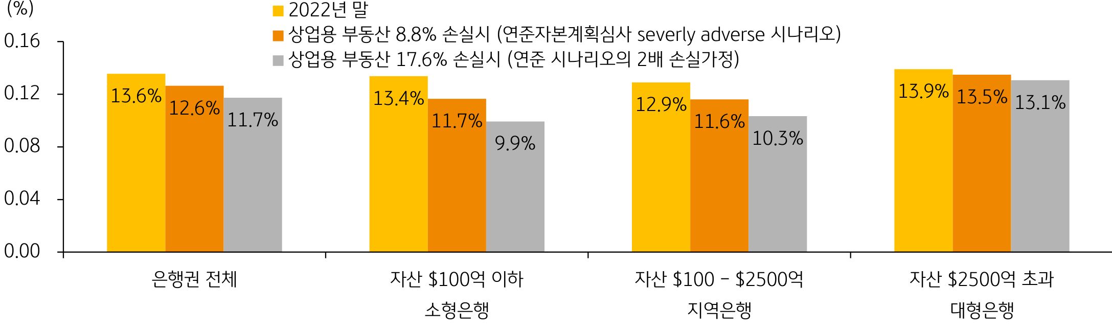 '은행규모별 상업용 부동산 대출 스트레스 테스트 (보통주자본 비율 변화)'를 나타내는 그래프. '소형은행에 대한 충격'이 가장 커서 '소형은행 보통주 자본비율'은 2022년말 13.4% 대비 '170bp 하락'하여 '11.7%'.