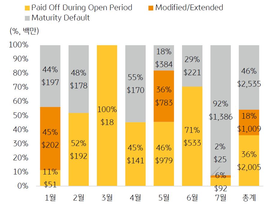 '2023년 미국 오피스 CMBS 고정금리 만기도래분'을 나타내는 그래프. 2023년 1월-7월 사이 '만기 상환 완료된 대출'은 '전체 만기의 36%', '만기 연장된 대출'은 '전체의 18%', '만기 디폴트는 '46%'.