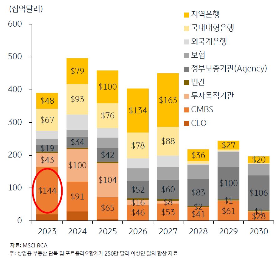 '미국 상업용 부동산 대출 기관별 만기도래 금액'을 나타내는 그래프. '미국 상업용 부동산 대출의 1년 이내 만기도래 위험'이 가장 큰 섹터는 'CMBS'로 '전체 만기도래의 약 37%' 수준으로 '리파이낸싱 위험'에 노출.