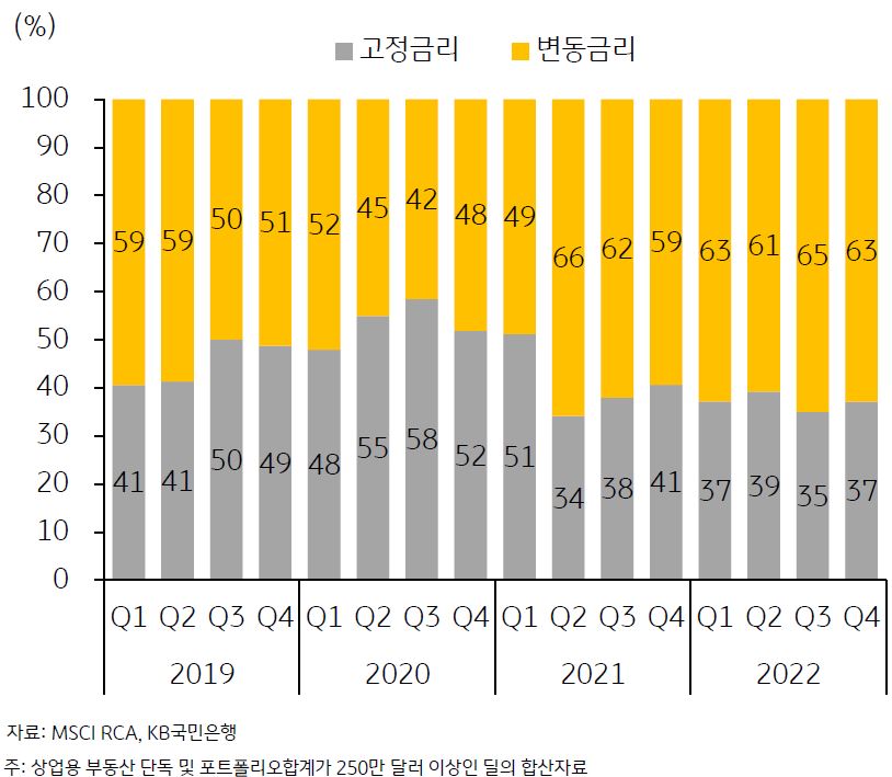 '상업용 부동산 대출공여 연도별 금리구성'를 나타내는 그래프. '2022년 상업용 부동산 대출 공여분'의 약 3분의 2가 '변동금리에 노출'되어' 높은 금리환경'하에서 '건전성 악화' 예상.