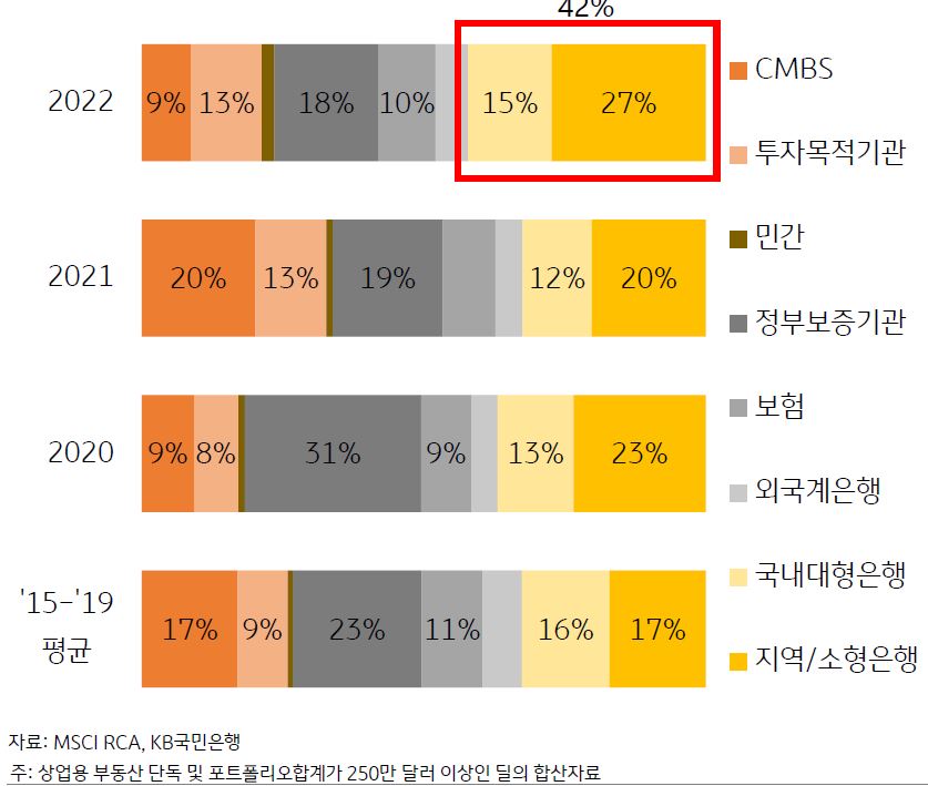 '상업용 부동산 대출공여 연도별 차주구성'을 나타내는 그래프. '연준의 금리상승' 및 'CMBS 대출기준 보수화'에 따라 작년 CMBS 시장 자금이 부족해져, '은행섹터'가 '상업용 부동산 시장의 주요 차주(42% 비중)'로 부상한 것은 우려사항.