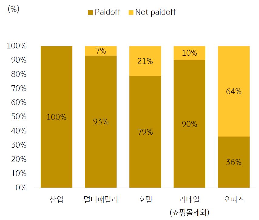 '상업용 부동산 섹터별 상환율'을 나타내는 그래프.CMBS 중 '오피스 섹터'의 '만기 상환율'이 '상당히 낮으며',  향후 '만기도래대출의 80%'가 '임차계약만료 위험'.