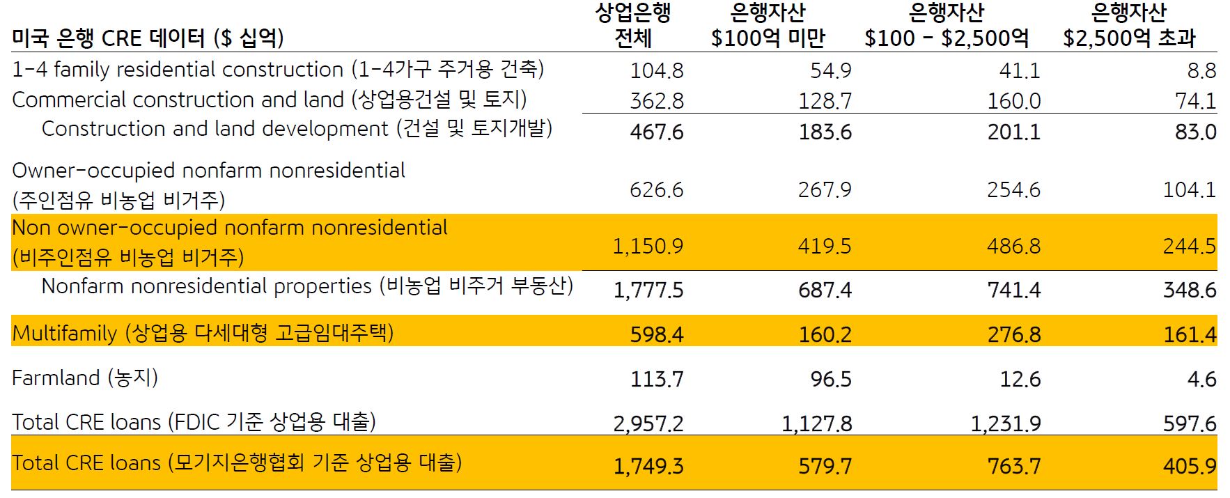 '은행의 상업용 부동산 대출잔액'을 나타내는 표.