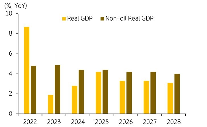 '사우디 비석유부문 경제성장률, 4%대 유지할 전망'을 나타내는 그래프. '국내총생산의 60%'를 차지하는 '비석유 부문의 강세'는 지난해 'G20 중 가장 빠르게 성장'한 '사우디'가 '감축을 고수할 의사'가 있음을 보여주는 배경.