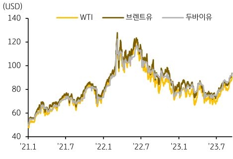 2023년 9월, '오름세 보이던 국제유가에 추가 상승 압력'을 나타내는 그래프. '사우디와 러시아'의 '감산 연장'과 '美 전략비축유 축소'에 '국제유가 급등'.