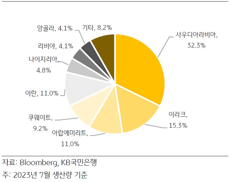 2023년 9월, 'OPEC 회원국별, 원유 생산비중'을 나타내는 그래프. '사우디아라비아'와 '러시아'의 '감산 연장'으로 '원유 공급 리스크 확대'.