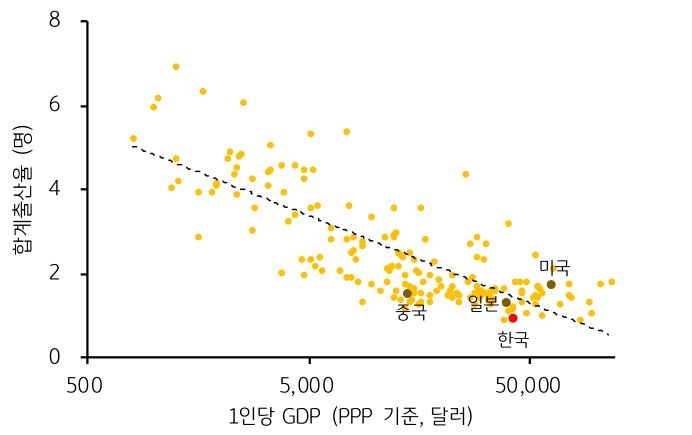 '출산율'은 '1인당 소득' (출산의 기회비용)이 증가하면 하락하는 경향이 있으나, 한국의 출산율은 소득 수준이 비슷한 국가보다도 더 낮은 상황.