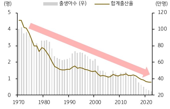 한국의 '합계출산율'은 이미 2002년에 '초저출산' 국가의 출산율 수준인 1.3명을 하회한 이후 현재까지도 하락세.