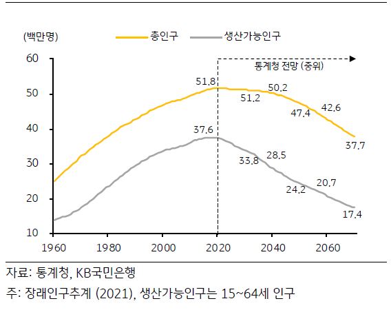 통계청은 '장래인구추계' (2021, 중위)에서 2070년 총인구는 3,770만 명, 생산가능인구는 1,740만 명까지 감소할 것으로 예상.