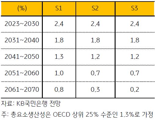 한국, 낮은 '출산율'로 '인구감소' 가시화되며 중장기 '성장잠재력 ' 약화 우려 심화.