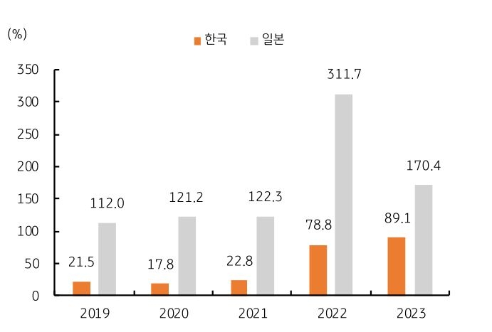 '2023년 기준'으로 한국 89.1%, 일본 107.4%이다.