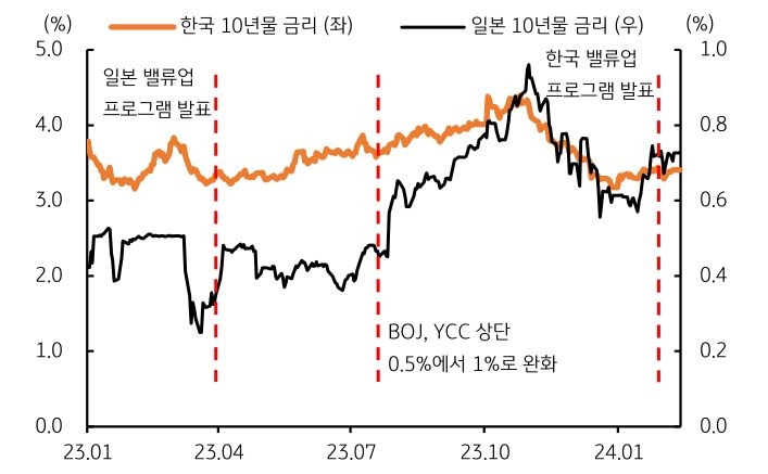 한국, 일본 10년물 '금리 비교' 그래프이다.