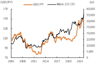 지난 2023년 3월 '도쿄증권거래소'가 기업가치 제고 방안을 발표한 이후 2024년 2월 현재까지 일본 니케이 225는 32.7% 급등했다.
