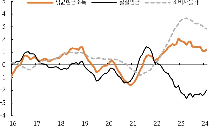 평균현금소득와 실질임금, '소비자물가' 그래프가 있는 이미지이다.