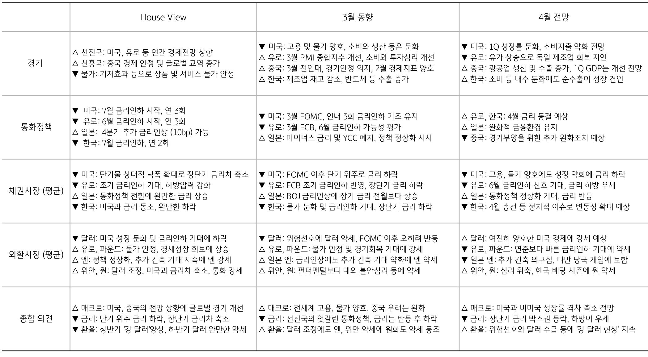 '3월 동향'과 '4월 전망'에 해당하는 통화정책, 채권시장, 외환시장, 종합의견이 있는 표 이미지이다.