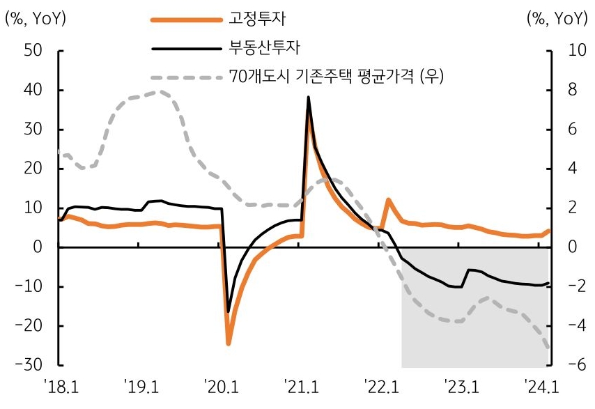 부동산 경기 부양을 위한 '5년 만기' 대출우대금리 인하에도 부동산 투자 부진 -9% 그래프 이미지이다.