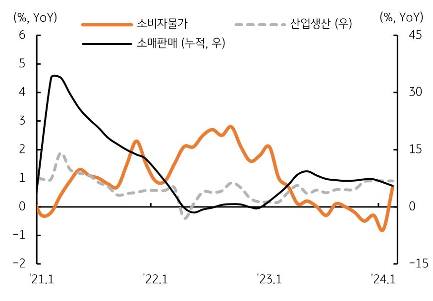 춘절 효과로 1~2월 일부 지표에서 '긍정적 회복', 1~2월 산업생산 7.0%, 소매판매 5.5%, 고정자산투자 4.2% 증가 그래프 이미지이다.