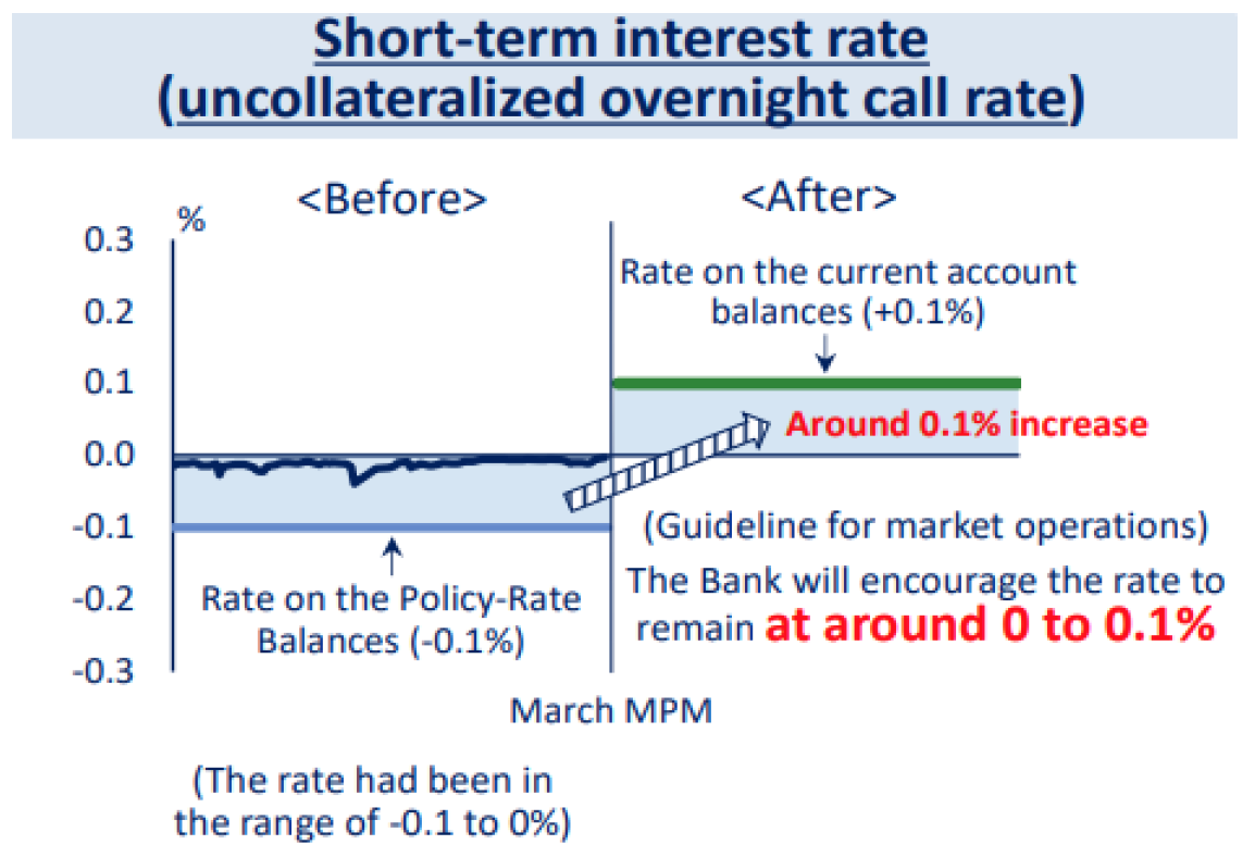 3월 18~19일 개최된 BOJ 금정위, 단기 콜 기준금리를 상하단 10bp 인상 '0.0~0.10%' - 2016년 1월 이후 8년 3개월 만에 마 이너스 금리 폐지.