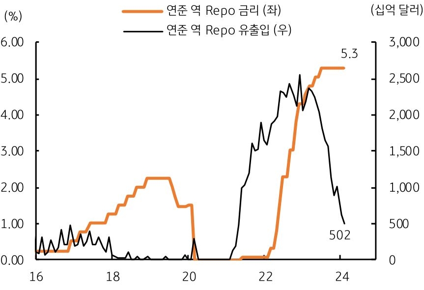 연준 역 레포 유출입 '502', 연준 역 레포 금리 '5.3' 그래프이다.