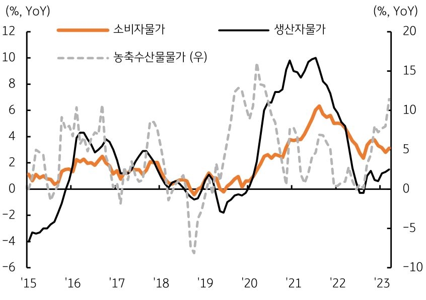 농축수산물물가와 생산자물가 '상승'하는 그래프 이미지다.