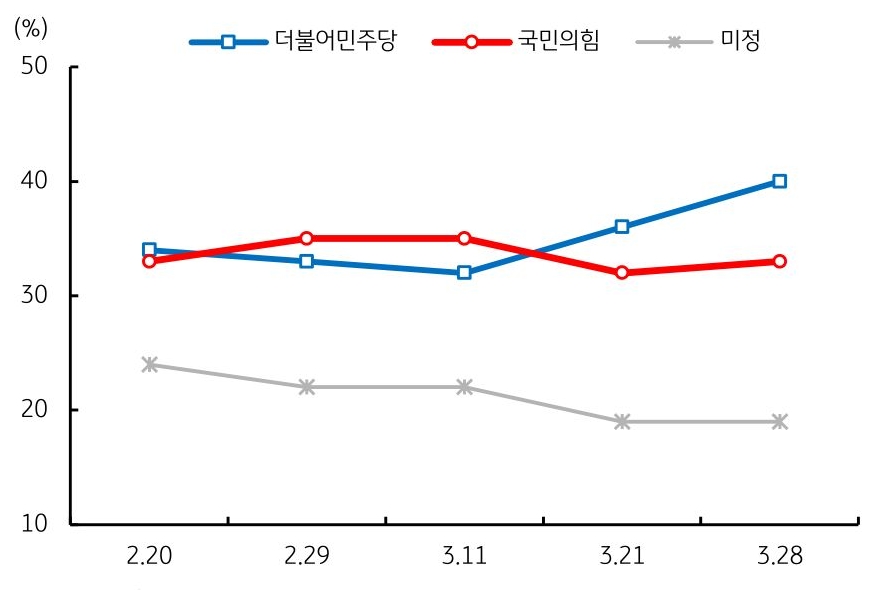 더불어민주당, 국민의힘 '당 지지율' 그래프 이미지다.