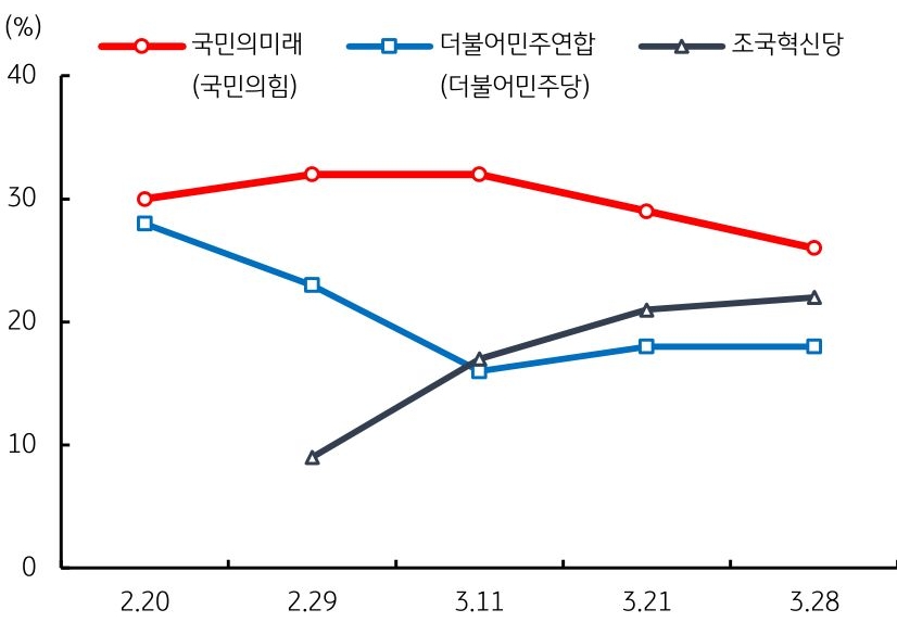 3월 28일 국민의미래, 조국혁신당, 더불어민주연합 순서로 '비례대표' 정당 지지율을 보여준다.