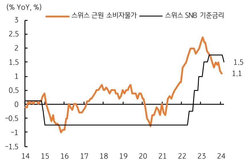 3/21일, 스위스 SNB 기준금리 1.75% 에서 '1.50%'로 인하한 그래프이다.