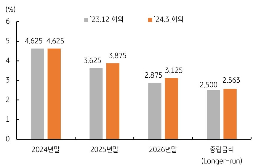 중립 금리 23년 12월 회의 '2500', 4년 3월 회의 '2563' 그래프 이미지이다.