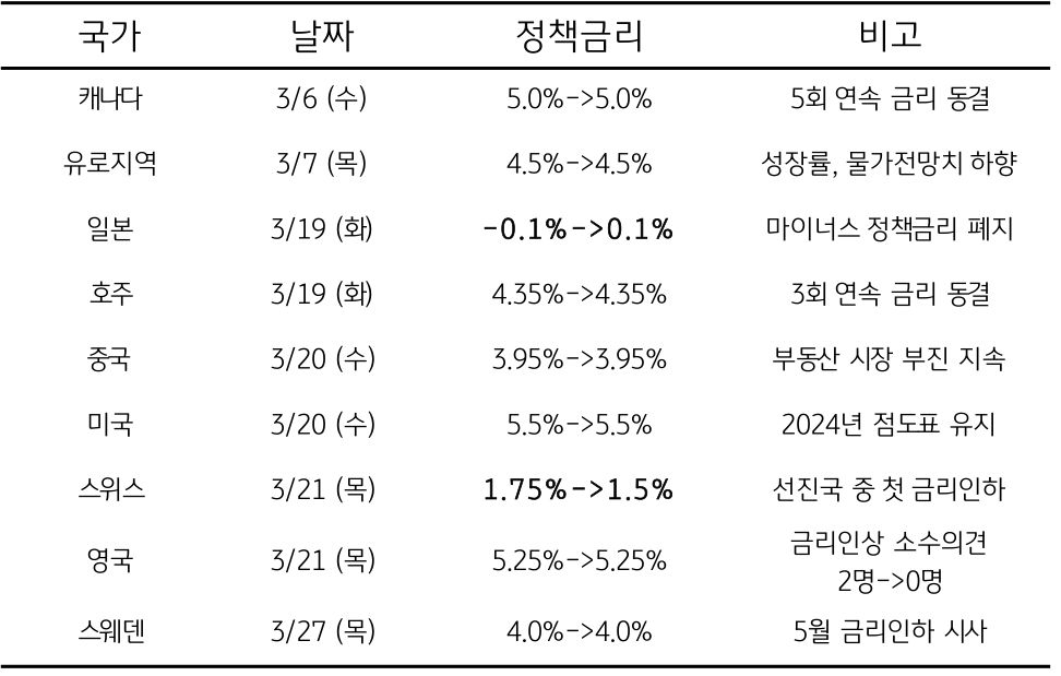 각 나라별 '정책금리' 정보가 있는 표 이미지이다.