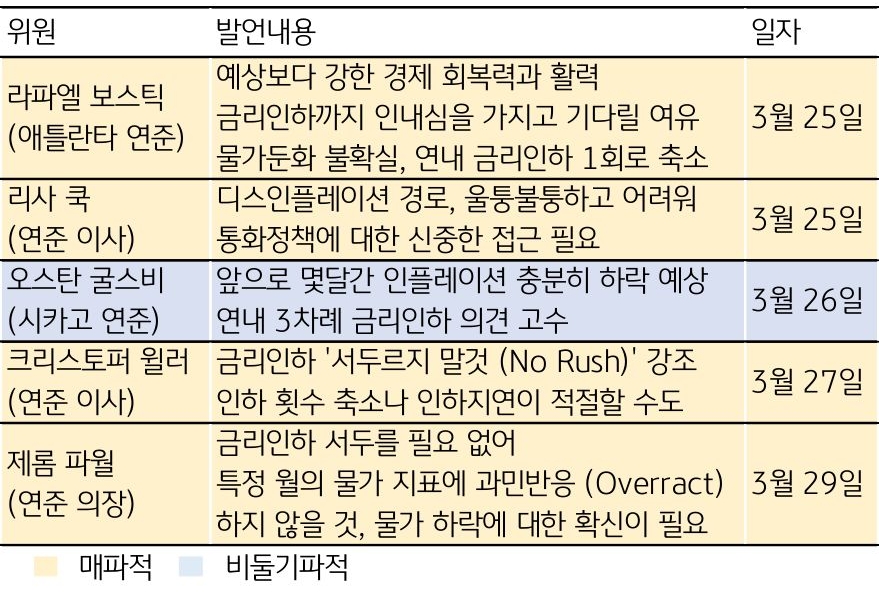 '오스탄 굴스비' 의원이 3월 26일에 앞으로 몇달간 인플레이션 충분히 하락 예상 연내 3차례 금리인하 의견 고수 발언했다.