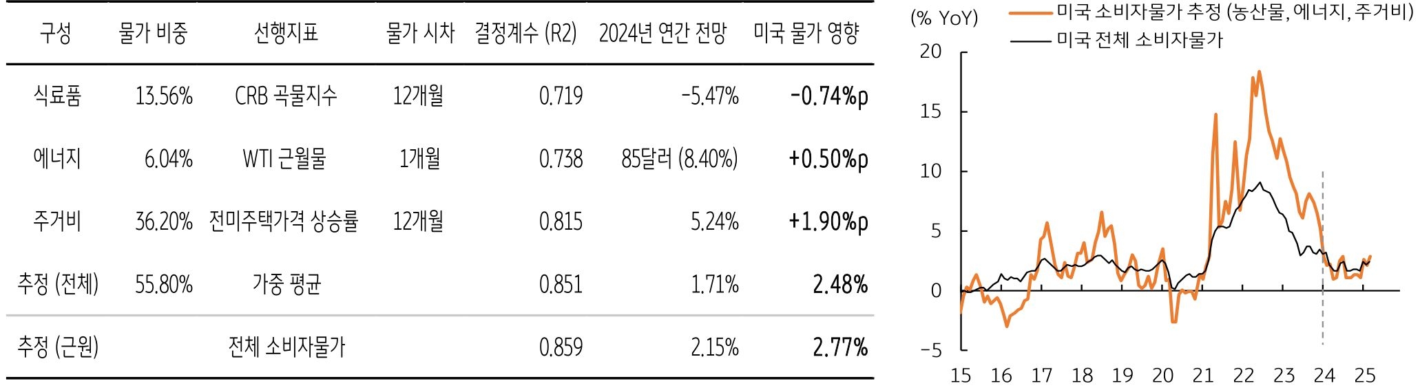 미국 연중 '소비자물가' 상승률 2.1%, 2.5%, 2.7% 예상 그래프 이미지이다.