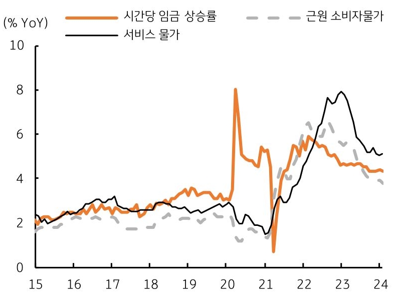 3월 연준 경제전망에서 근원 PCE 물가 전망은 상향 '2.4%' 에서 '2.6%', 높은 임금 상승과 서비스 물가 영향 그래프이다.