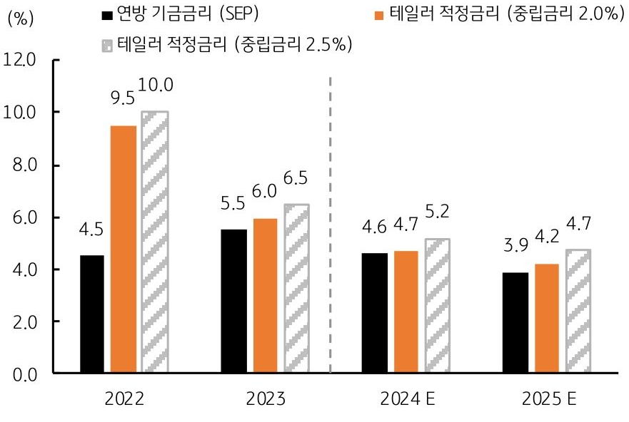 2024년 말 적정금리 5.2%, 연방금리 4.6% '금리인하' 속도 지연 그래프이다.