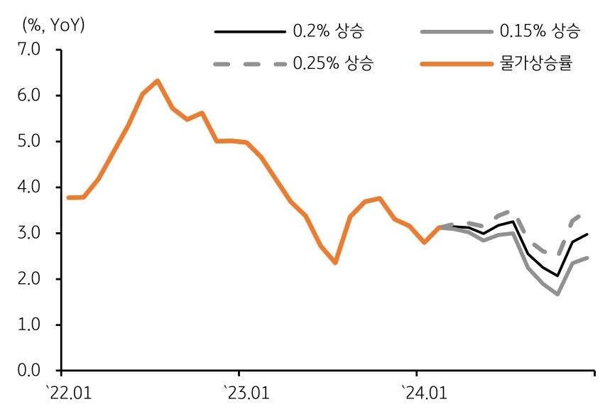 중장기 금리경로, 물가상승률 '둔화' 여부 주목, 전월비 0.2% 상승 지속 시 연간 물가상승률 2.9%.